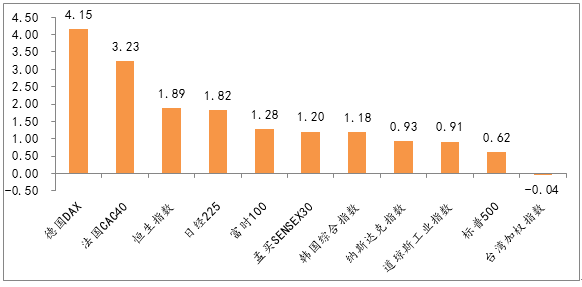 圖4：全球主要指數周漲跌幅，多數市場反彈，德國DAX領漲.png