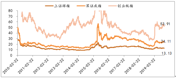 圖5：主要股指市盈率PE（TTM）小幅提高，整體保持平穩.png