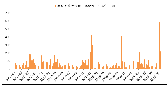 圖6：偏股混合型基金發行量在相對高位.png