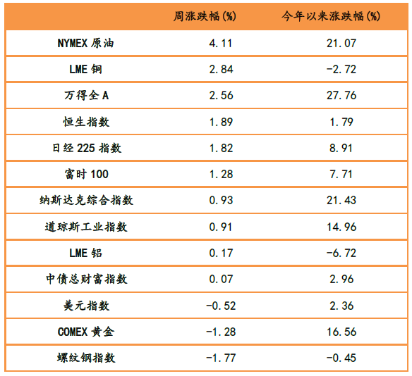 表1：大類資產漲跌幅，原油、銅、股票市場漲幅靠前.png