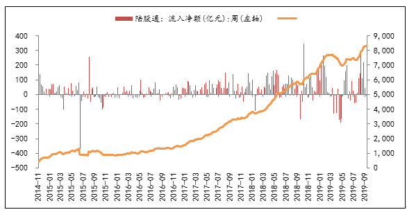 圖7：陸股通資金累計流入小幅提高，上周凈流入33.90億元.png