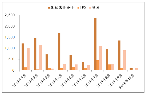 圖10：10月最新股權募資合計較9月減少.png