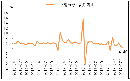 圖12：8月工業增加值當月同比持續下滑.png