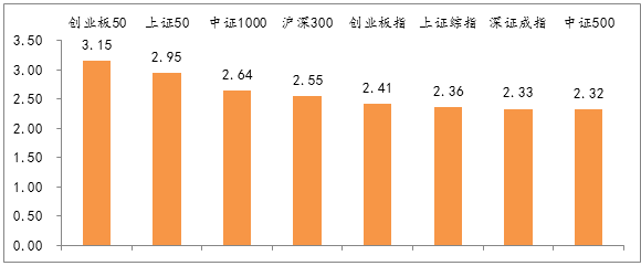 圖2：主要股指周漲跌幅，創業板50漲幅居前.png